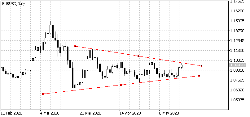 EURUSD